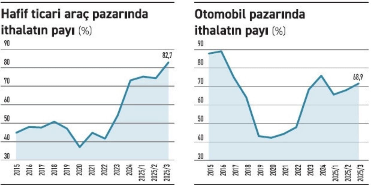 Hafif ticari araçların ithalatında tarihi artış